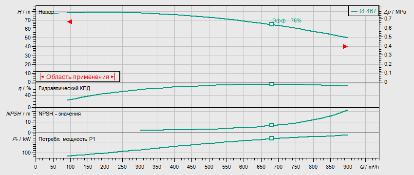 Гидравлические характеристики насоса Wilo IL 250/470-200/4 артикул: 2786046(2120859)