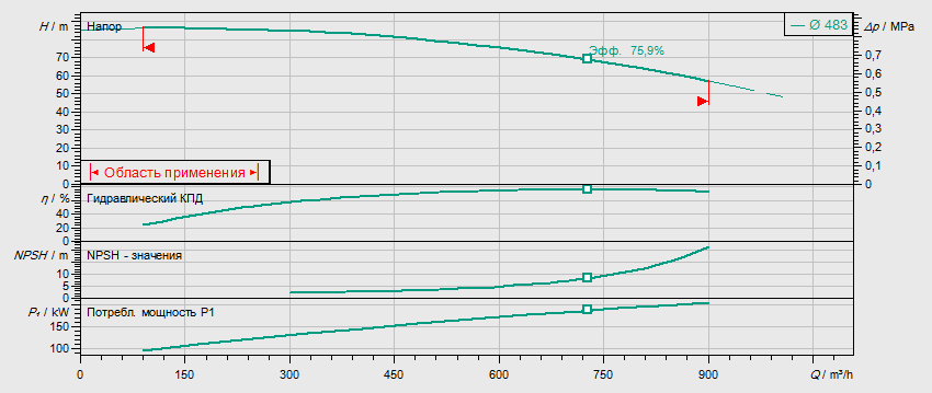 Гидравлические характеристики насоса Wilo IL 250/480-200/4 артикул: 2786048(2120861)