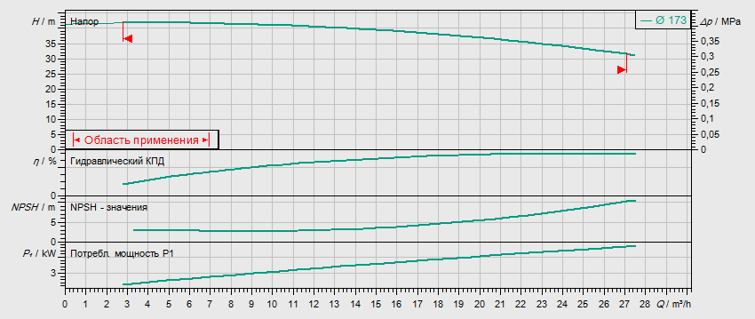 Гидравлические характеристики насоса Wilo IL 32/170-4/2 артикул: 2786082(2033914R)
