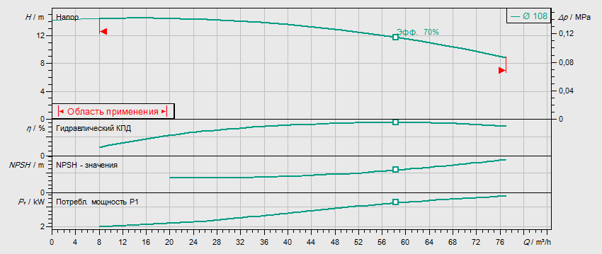 Гидравлические характеристики насоса Wilo IL 65/110-3/2 артикул: 2786100(2032038R)