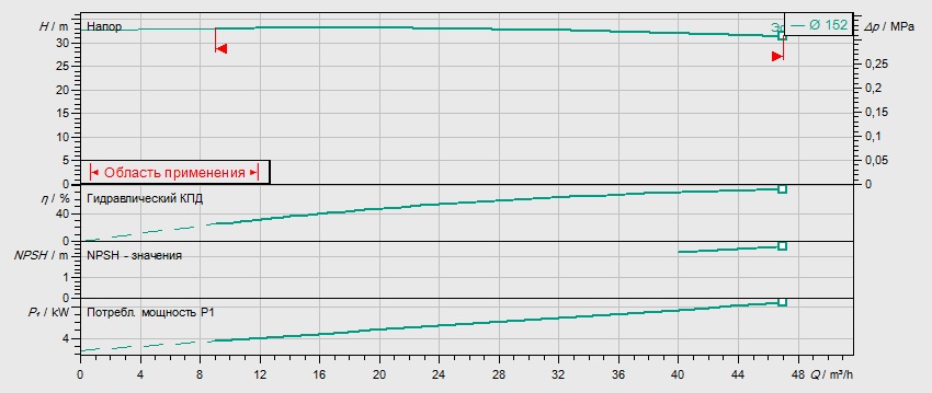 Гидравлические характеристики насоса Wilo IL 65/160-5,5/2 артикул: 2786107(2033344R)