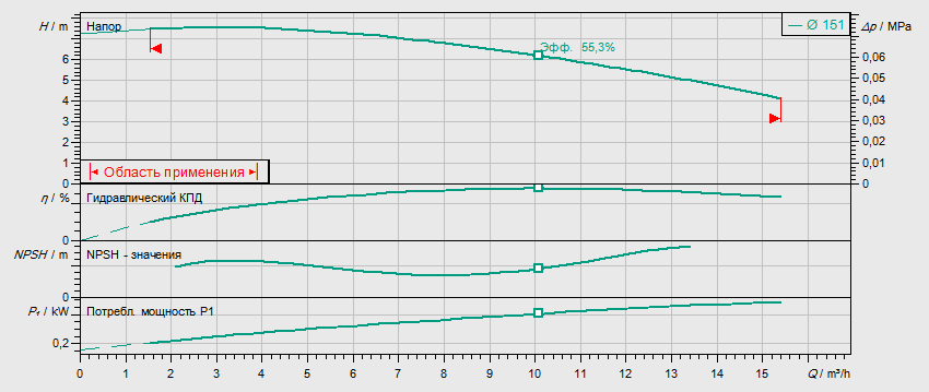 Гидравлические характеристики насоса Wilo IL 32/150-0,37/4 артикул: 2786161(2088307)