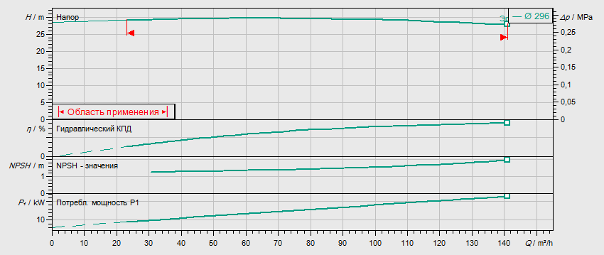 Гидравлические характеристики насоса Wilo IL 125/300-15/4 артикул: 2786192(2120803)