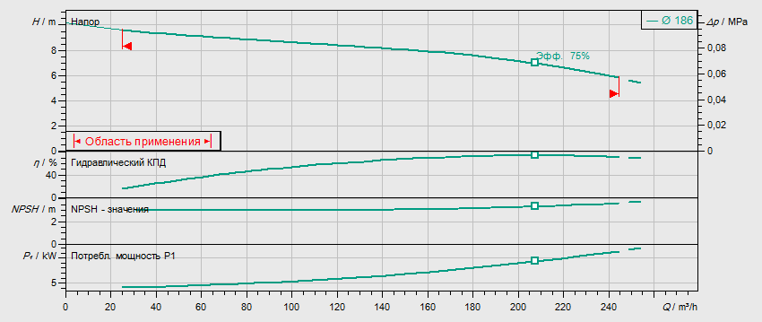 Гидравлические характеристики насоса Wilo IL 150/190-5,5/4 артикул: 2786198(2120809)