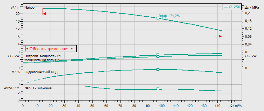 Гидравлические характеристики насоса Wilo BL 80/275-7,5/4 артикул: 2786337()