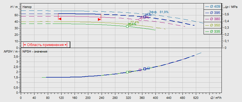 Гидравлические характеристики насоса Wilo NL 150/400-45-4-12 артикул: 2786922()