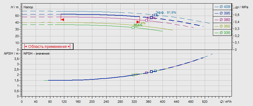 Гидравлические характеристики насоса Wilo NL 150/400-55-4-12 артикул: 2786923()