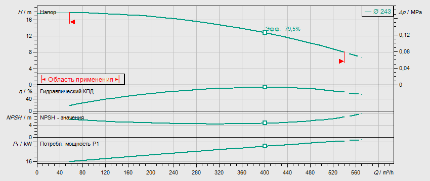 Гидравлические характеристики насоса Wilo IL 200/250-18,5/4 артикул: 2790237(2120829)