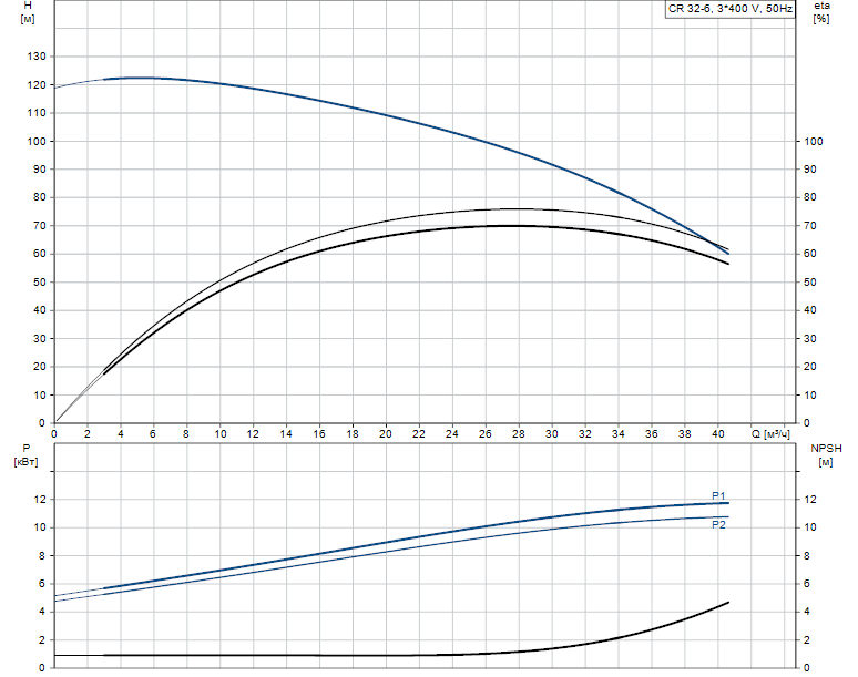 Гидравлические характеристики насоса Grundfos CR 32-6 XK-F-A-E-HQQE артикул: 29Z09006