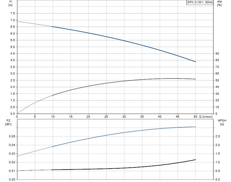 Гидравлические характеристики насоса Grundfos SPK 2-19/1 A-W-A-AUUV артикул: 39DR5661 Гидравлические характеристики насоса Grundfos SPK 2-19/1 A-W-A-AUUV артикул: 39DR5661
