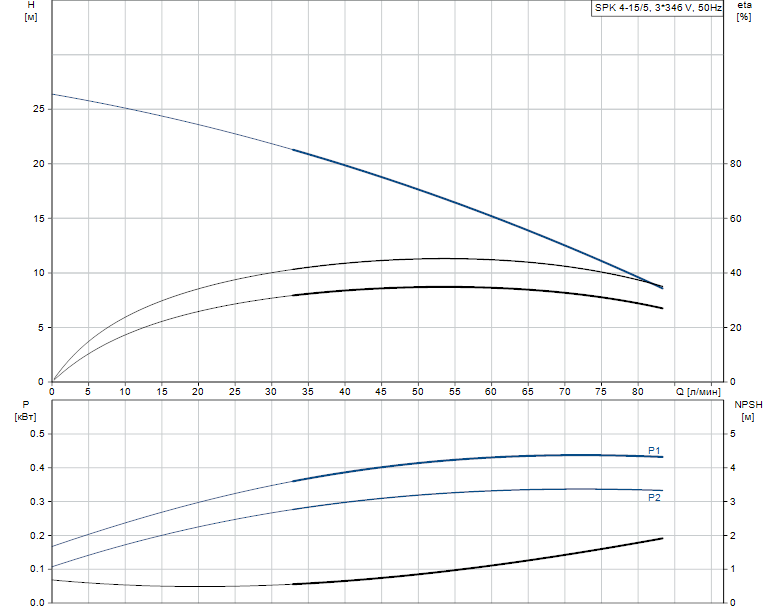 Гидравлические характеристики насоса Grundfos SPK 4-15/5 A-W-A-AUUV артикул: 39GR0505