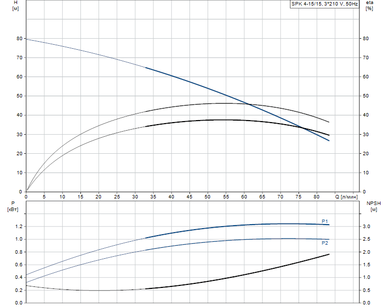 Гидравлические характеристики насоса Grundfos SPK 4-15/15 A-W-A-AUUV артикул: 39GR2515