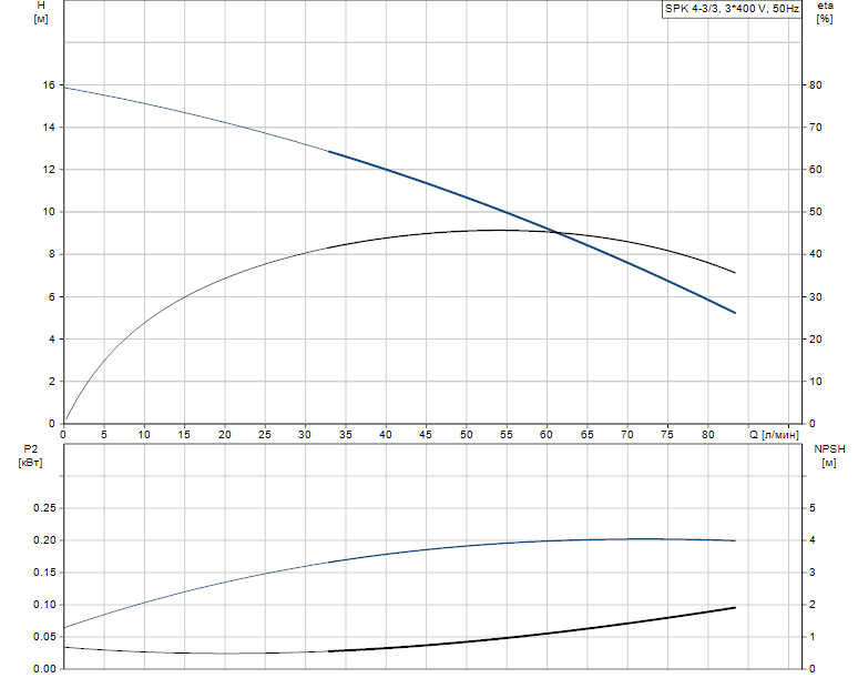Гидравлические характеристики насоса Grundfos SPK 4-3/3 A-W-I-AUUV артикул: 39HH5103