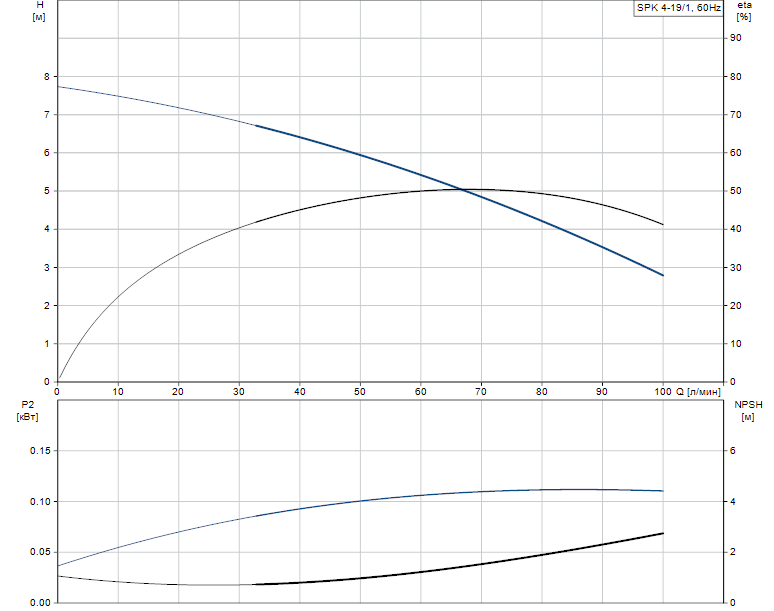 Гидравлические характеристики насоса Grundfos SPK 4-19/1 LT-W-I-AUUV артикул: 39HR1161