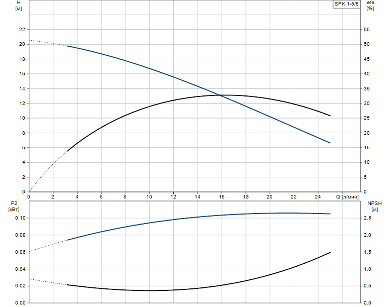Гидравлические характеристики насоса Grundfos SPK 1-5/5 A-W-I-AUUV артикул: 3HB05205