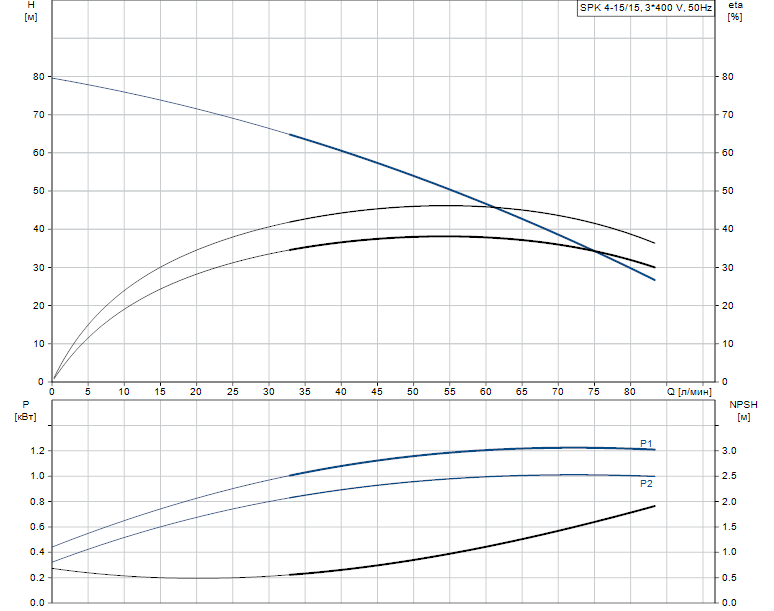 Гидравлические характеристики насоса Grundfos SPK 4-15/15 A-W-A-AUUV артикул: 3HGH2515