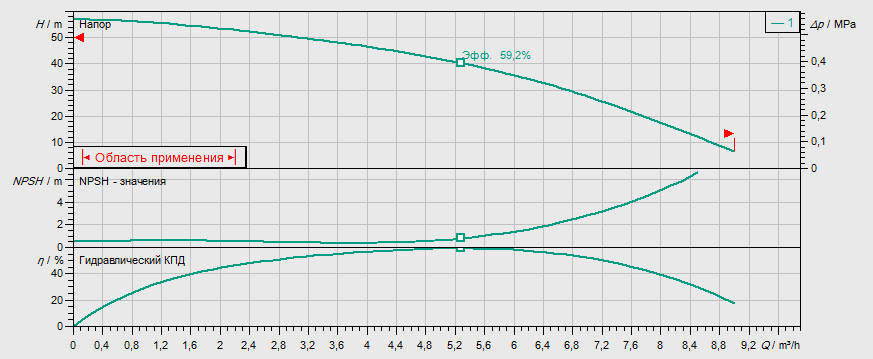 Гидравлические характеристики насоса Wilo MHI 405-2/V/1-230-50-2 артикул: 4015692()