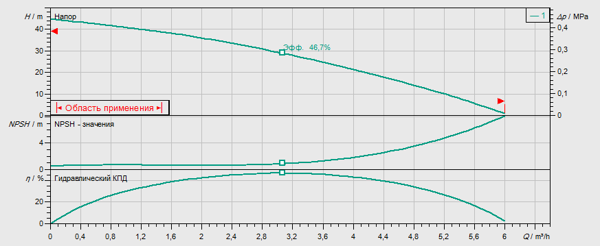 Гидравлические характеристики насоса Wilo MHI 204-1/E/3-400-50-2 артикул: 4024287()