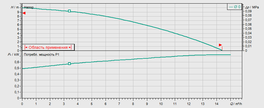 Гидравлические характеристики насоса Wilo TM 32/8-10М артикул: 4048715()