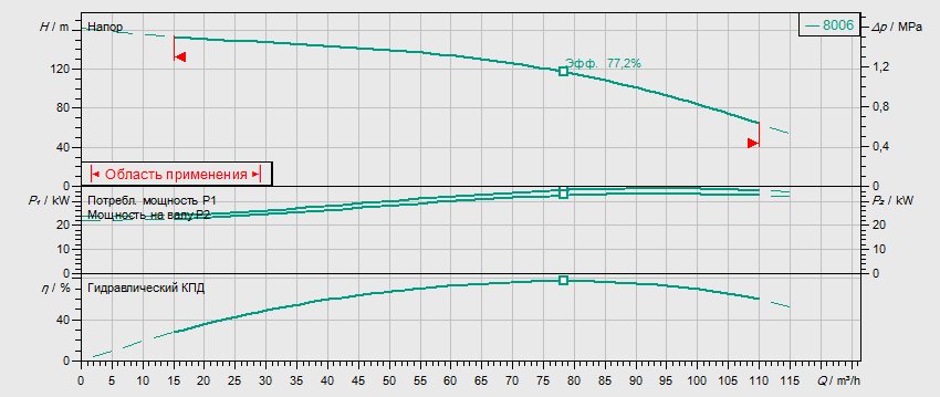 Гидравлические характеристики насоса Wilo MVI 7006-3/25/E/3-400-50-2 артикул: 4071198