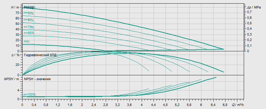 Гидравлические характеристики насоса Wilo MHIE 404N-1/E/3-2-2G артикул: 4073105()