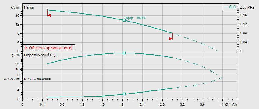 Гидравлические характеристики насоса Wilo MHIL 102-E-3-400-50-2 артикул: ﻿4083882()
