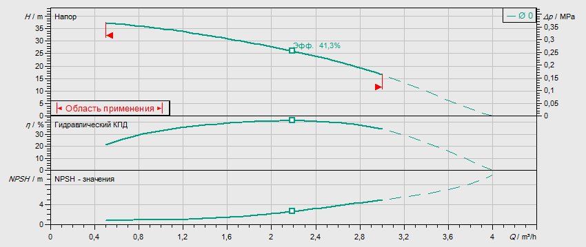 Гидравлические характеристики насоса Wilo MHIL 104-E-1-230-50-2 артикул: 4083887()