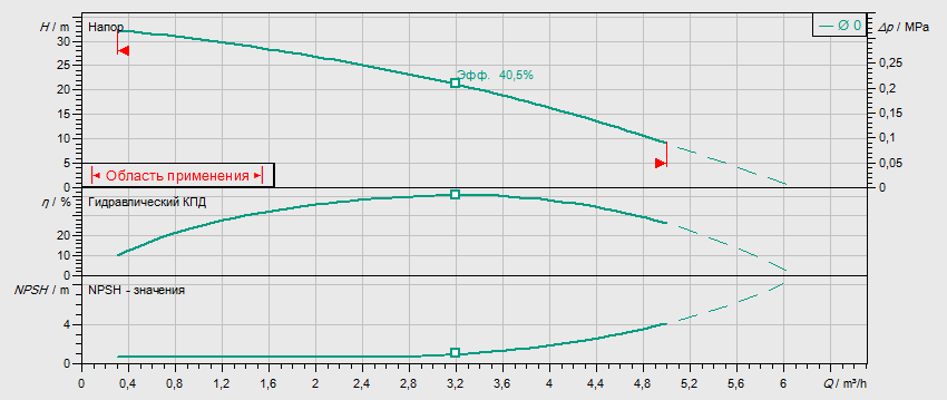 Гидравлические характеристики насоса Wilo MHIL 303-E-1-230-50-2 артикул: 4083896()