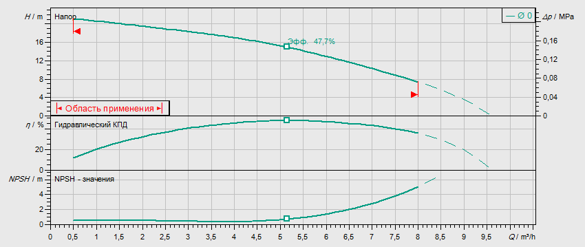 Гидравлические характеристики насоса Wilo MHIL 502-E-1-230-50-2 артикул: 4083904()