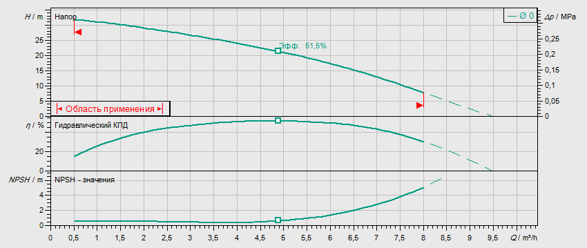 Гидравлические характеристики насоса Wilo MHIL 503-E-1-230-50-2 артикул: 4083906()