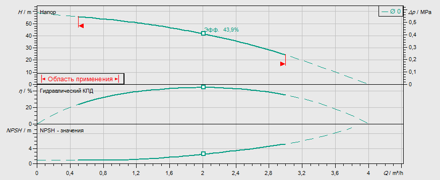 Гидравлические характеристики насоса Wilo MVIL 106-16/E/3-400-50-2 артикул: 4087727()