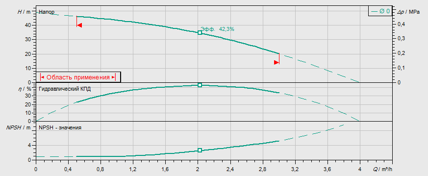 Гидравлические характеристики насоса Wilo MVIL 105-16/E/1-230-50-2 артикул: 4087797()