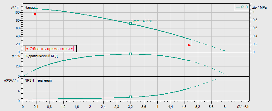 Гидравлические характеристики насоса Wilo MVIL 310-16/E/1-230-50-2 артикул: 4087829()