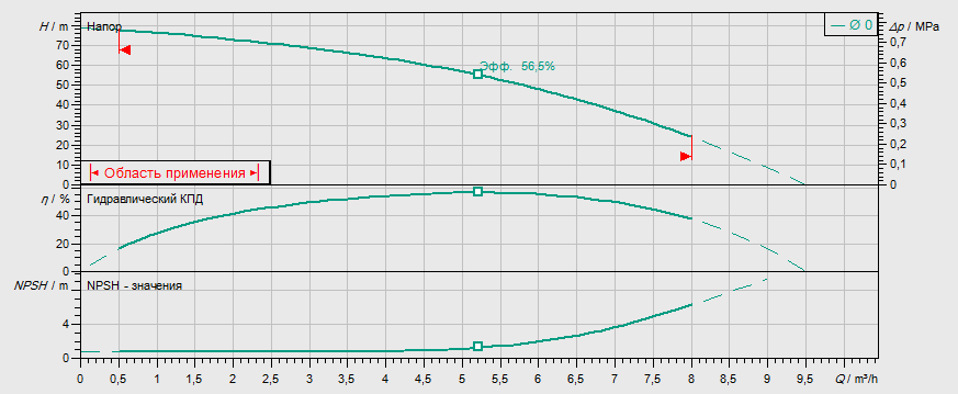 Гидравлические характеристики насоса Wilo MVIL 507-16/E/1-230-50-2 артикул: 4087841()