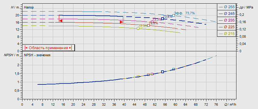 Гидравлические характеристики насоса Wilo NL 65/250-3-4-12 артикул: по запросу((4109193))