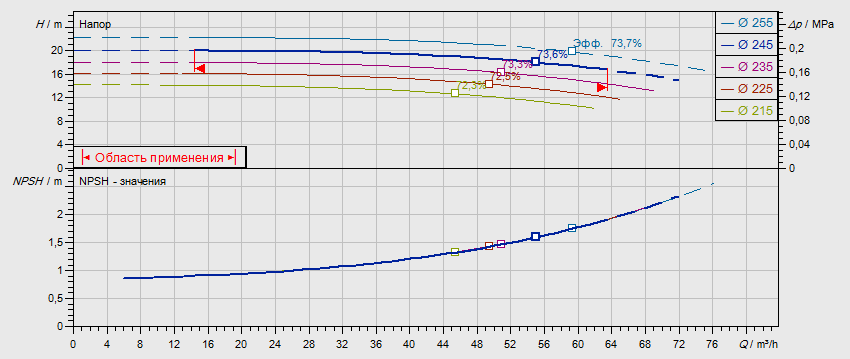 Гидравлические характеристики насоса Wilo NL 65/250-4-4-12 артикул: по запросу((4109195))