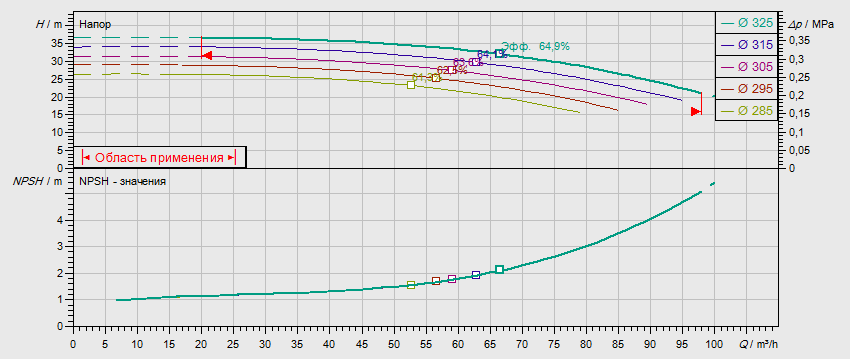 Гидравлические характеристики насоса Wilo NL 65/315-11-4-05 артикул: по запросу((4109214))