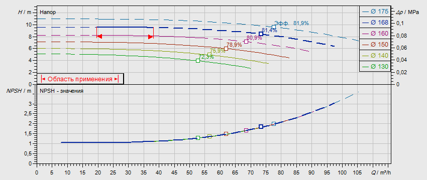Гидравлические характеристики насоса Wilo NL 80/160-1,5-4-05 артикул: по запросу((4109220))