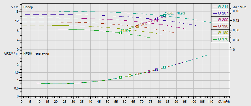 Гидравлические характеристики насоса Wilo NL 80/200-1,5-4-12 артикул: по запросу((4109243))