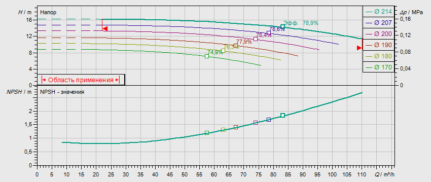 Гидравлические характеристики насоса Wilo NL 80/200-5,5-4-05 артикул: по запросу((4109250))