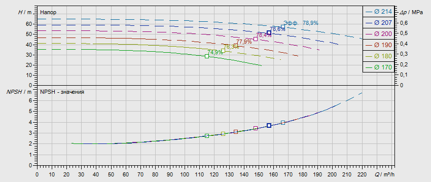 Габаритные размеры насоса Wilo NL 80/200-15-2-12 артикул: 2786936((4109253))