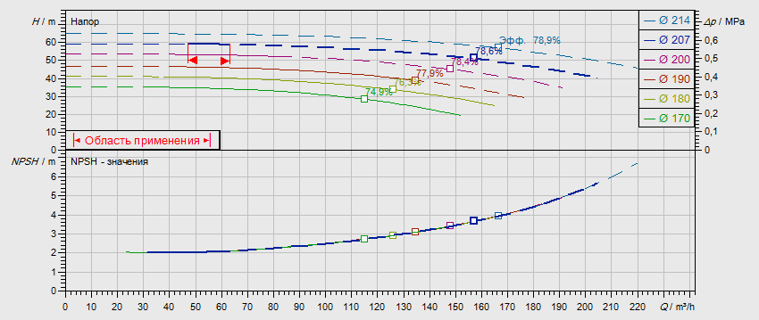 Гидравлические характеристики насоса Wilo NL 80/200-18,5-2-05 артикул: по запросу((4109254))