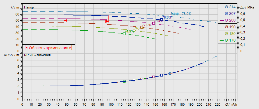 Габаритные размеры насоса Wilo NL 80/200-22-2-12 артикул: 2786938((4109257))