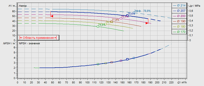 Габаритные размеры насоса Wilo NL 80/200-30-2-12 артикул: 2786900((4109259))