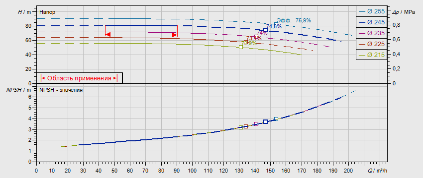 Габаритные размеры насоса Wilo NL 80/250-30-2-12 артикул: 2786903((4109275))