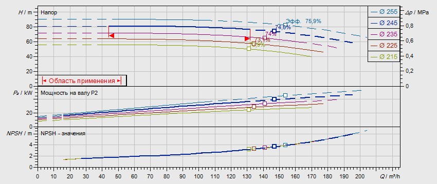 Габаритные размеры насоса Wilo NL 80/250-37-2-12 артикул: 2786904((4109277))