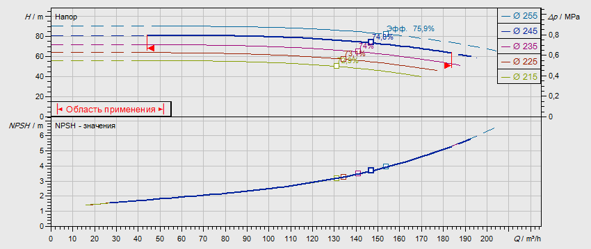 Габаритные размеры насоса Wilo NL 80/250-45-2-12 артикул: 2786905((4109279))
