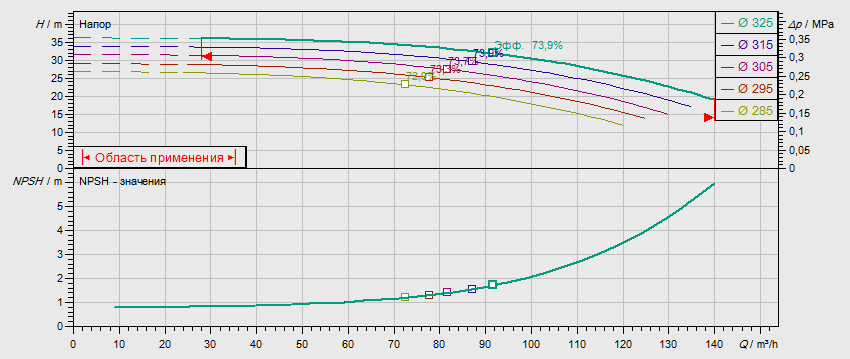 Гидравлические характеристики насоса Wilo NL 80/315-15-4-12 артикул: по запросу((4109291))