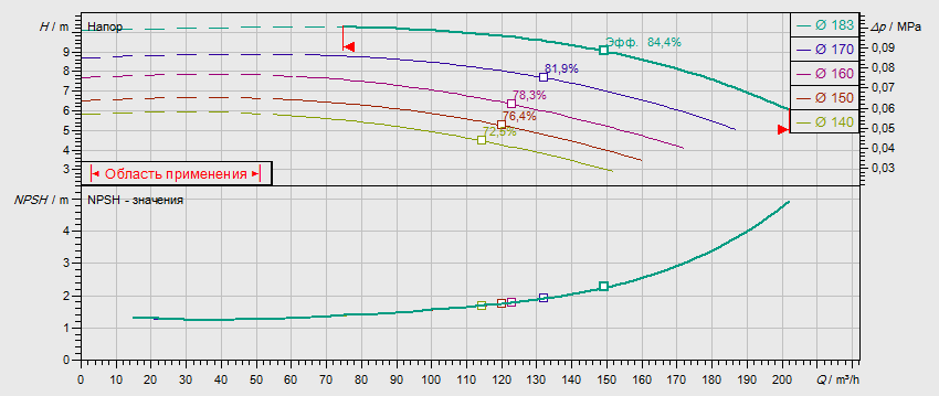 Гидравлические характеристики насоса Wilo NL 100/160-5,5-4-12 артикул: по запросу((4109309))