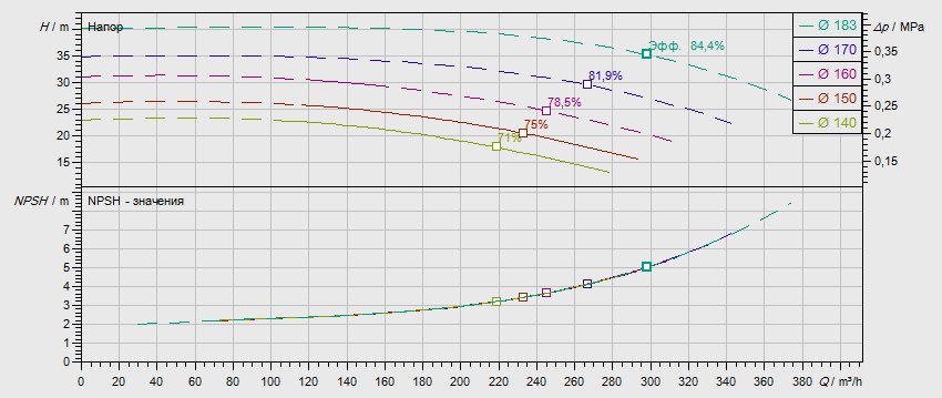 Габаритные размеры насоса Wilo NL 100/160-18,5-2-12 артикул: 2796504((4109311))